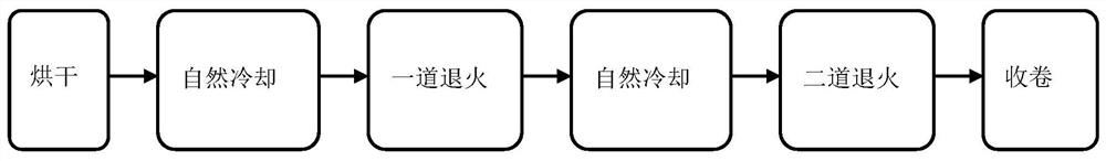 Annealing method for rapidly reducing internal stress of lithium battery copper foil