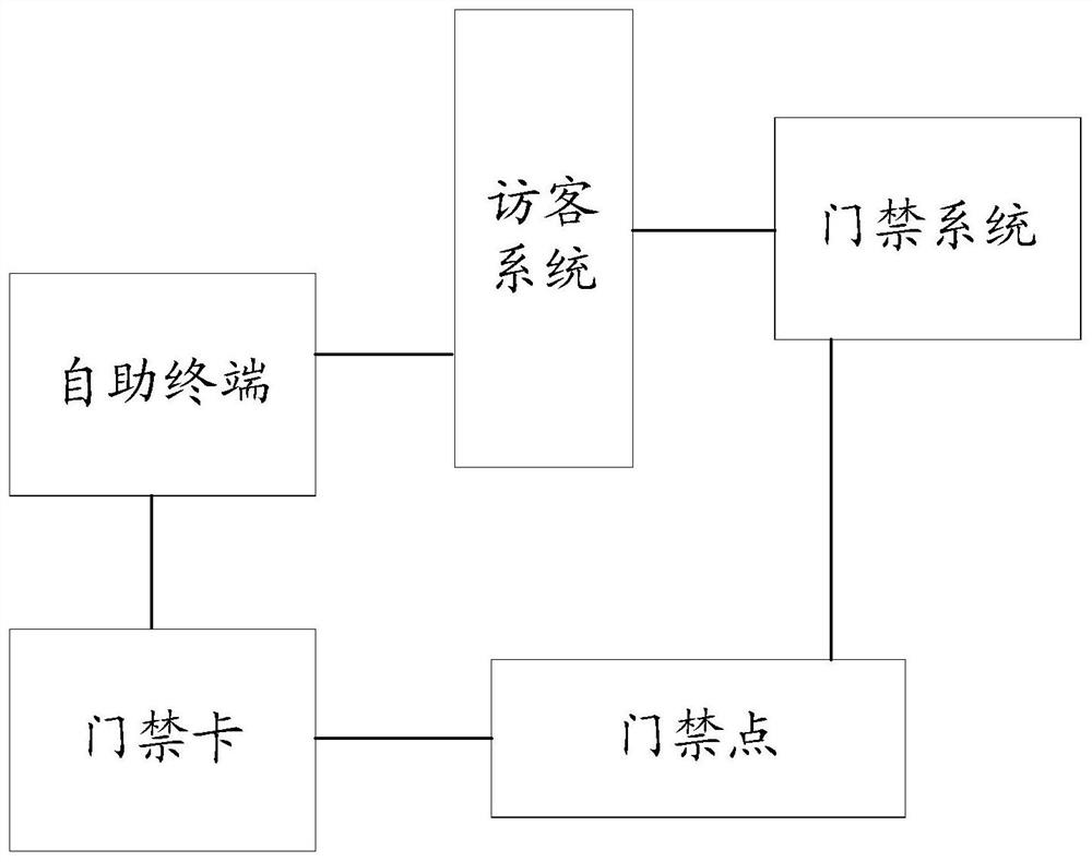 Access control card issuance method, management method, visitor system and self-service terminal