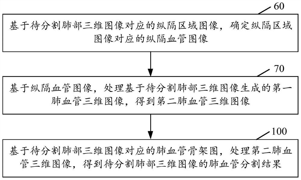 Pulmonary vessel segmentation method and device, storage medium and electronic equipment