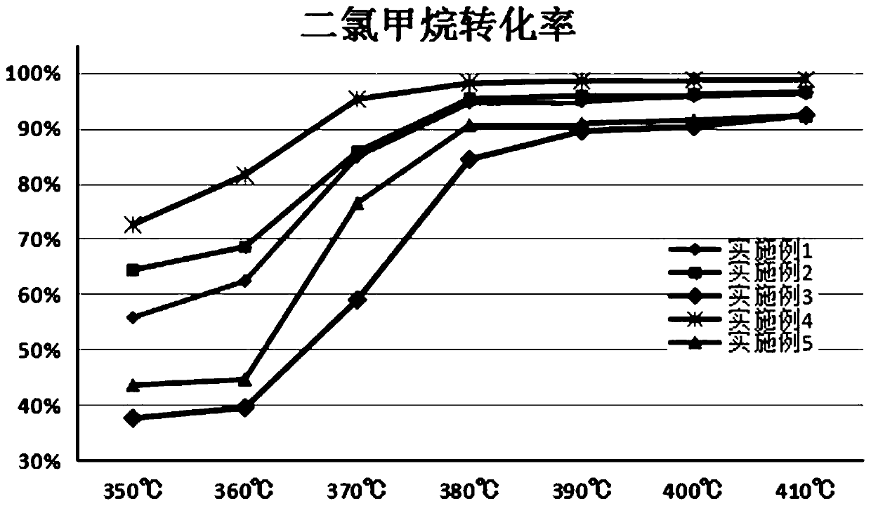 Dichloromethane catalyst and preparation method thereof