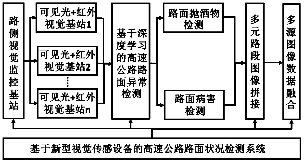 Highway pavement condition detection system based on novel visual sensing equipment