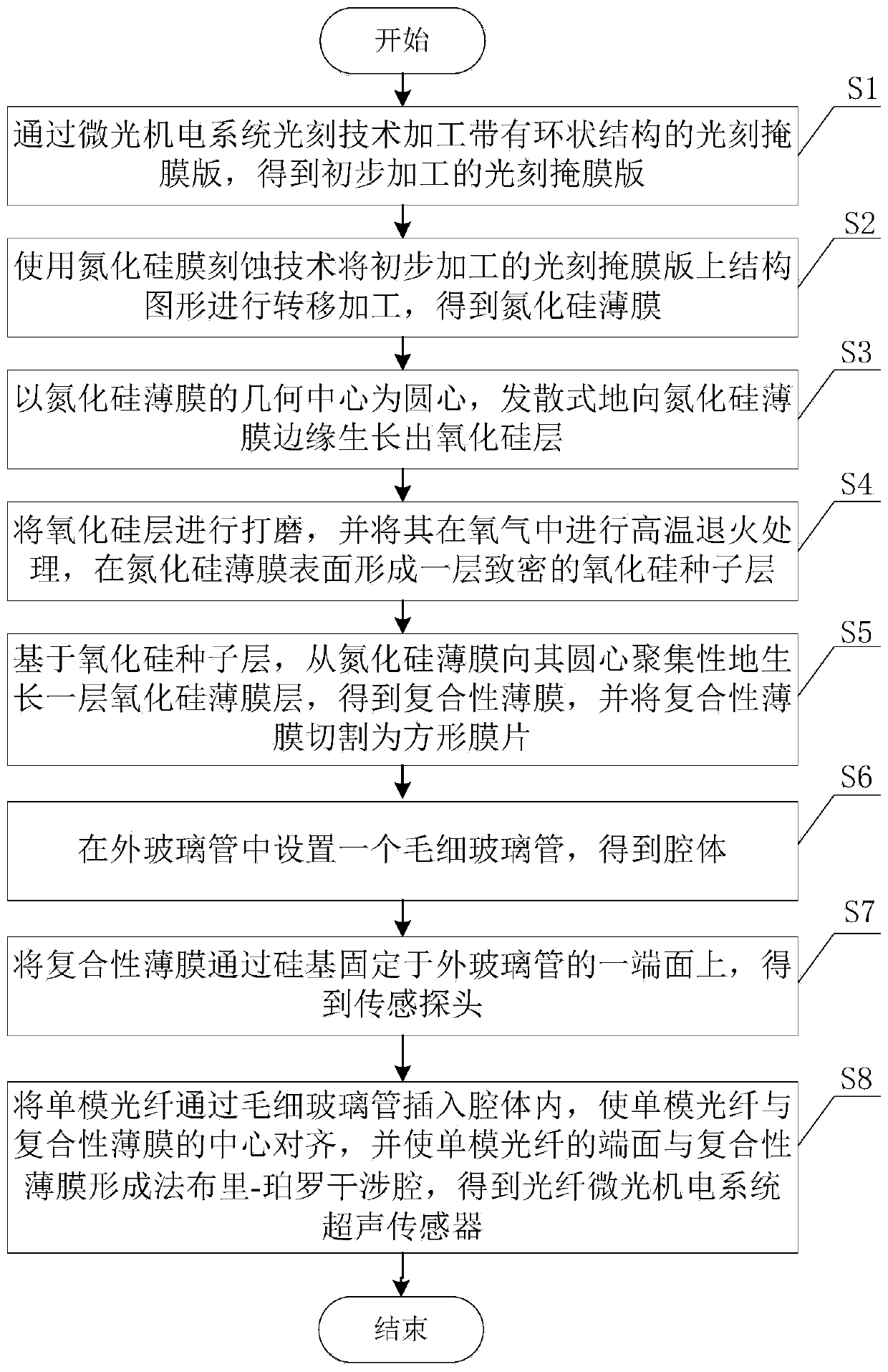 Optical fiber micro-optical-electro-mechanical system ultrasonic sensor with composite film structure and manufacturing method thereof