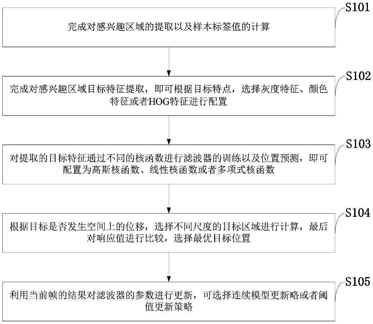 Configuration target tracking hardware acceleration control method and system, storage medium and application