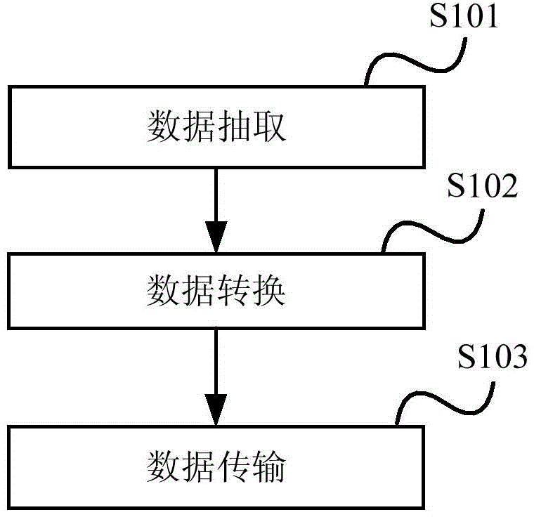 Interface method and interface device for SAP ERP (enterprise resource planning) system and ORACLE ERP system