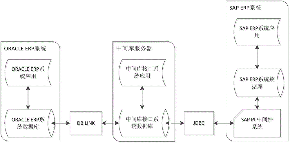 Interface method and interface device for SAP ERP (enterprise resource planning) system and ORACLE ERP system