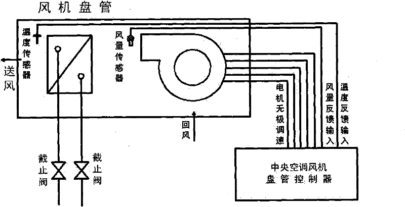 Method and device for feedback control of air quantity of central air conditioner