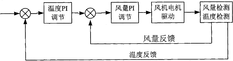 Method and device for feedback control of air quantity of central air conditioner