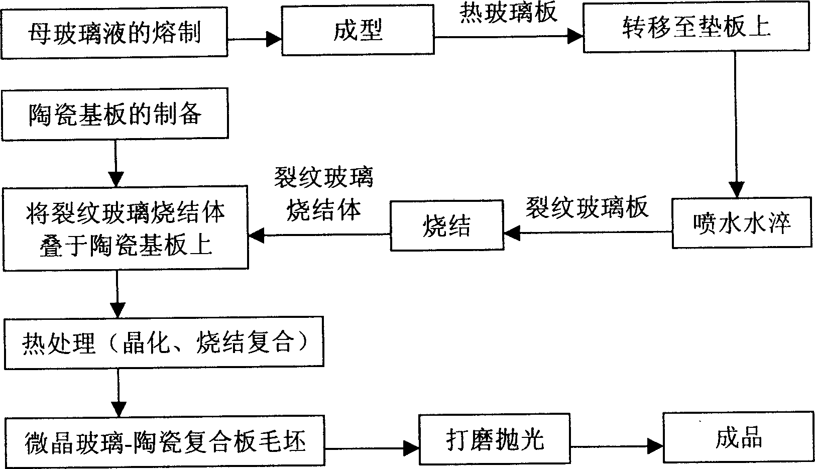 Process for preparing microcrystal glass-ceramic compounded plate