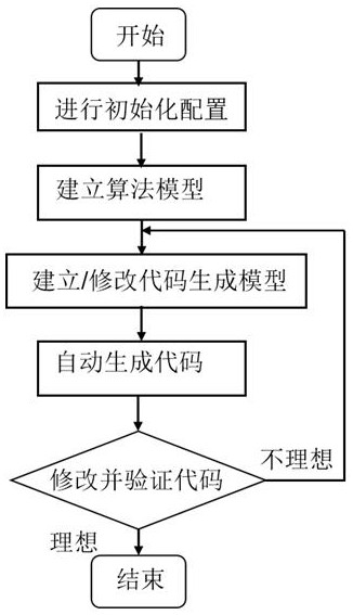 STM32-MAT-based brushless direct current motor control code automatic generation method