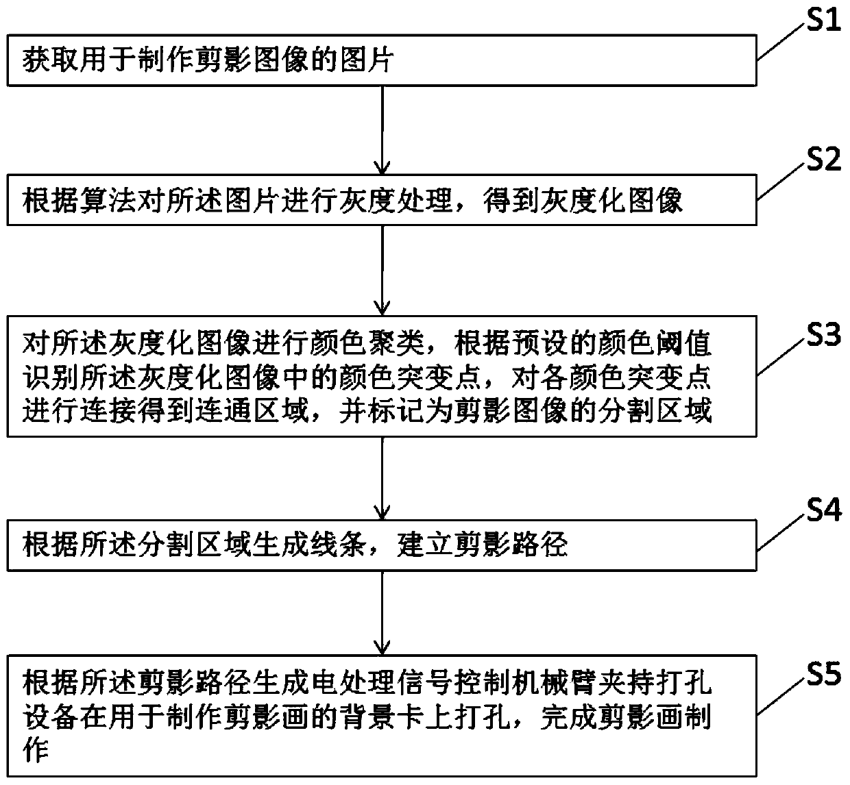 Image making method and device, storage medium and terminal device