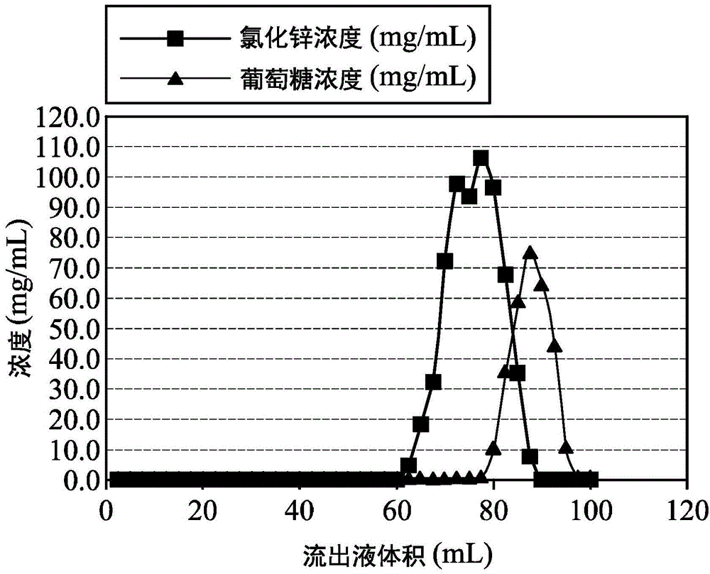 Method Of Separating Carbohydrate