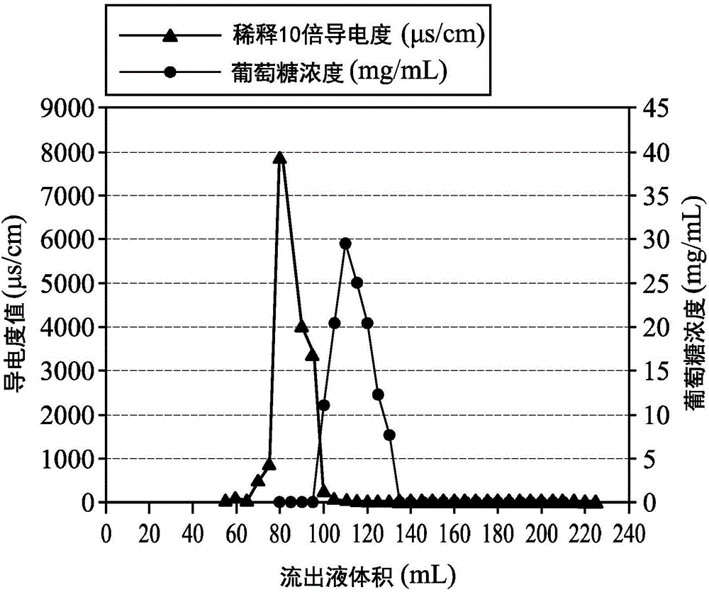 Method Of Separating Carbohydrate