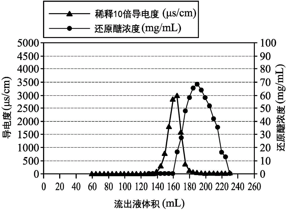 Method Of Separating Carbohydrate