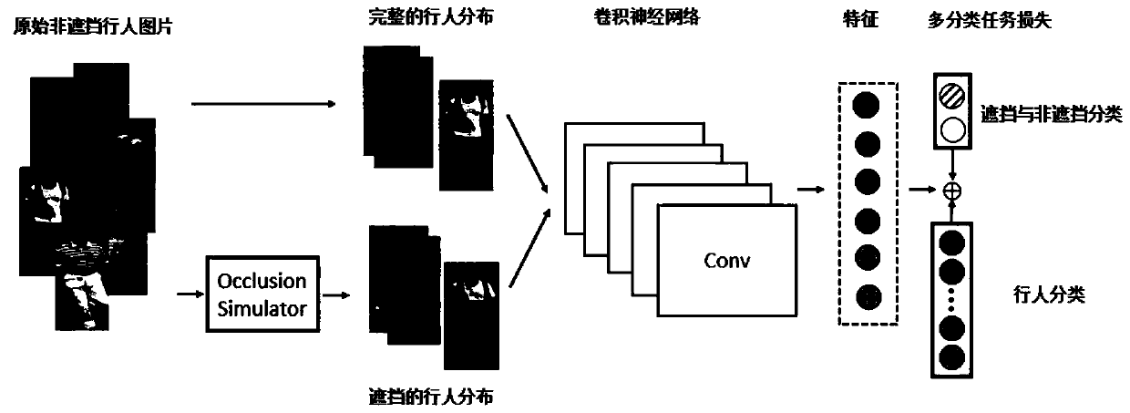 A re-identification method for occluded pedestrians based on centralized learning and deep network learning