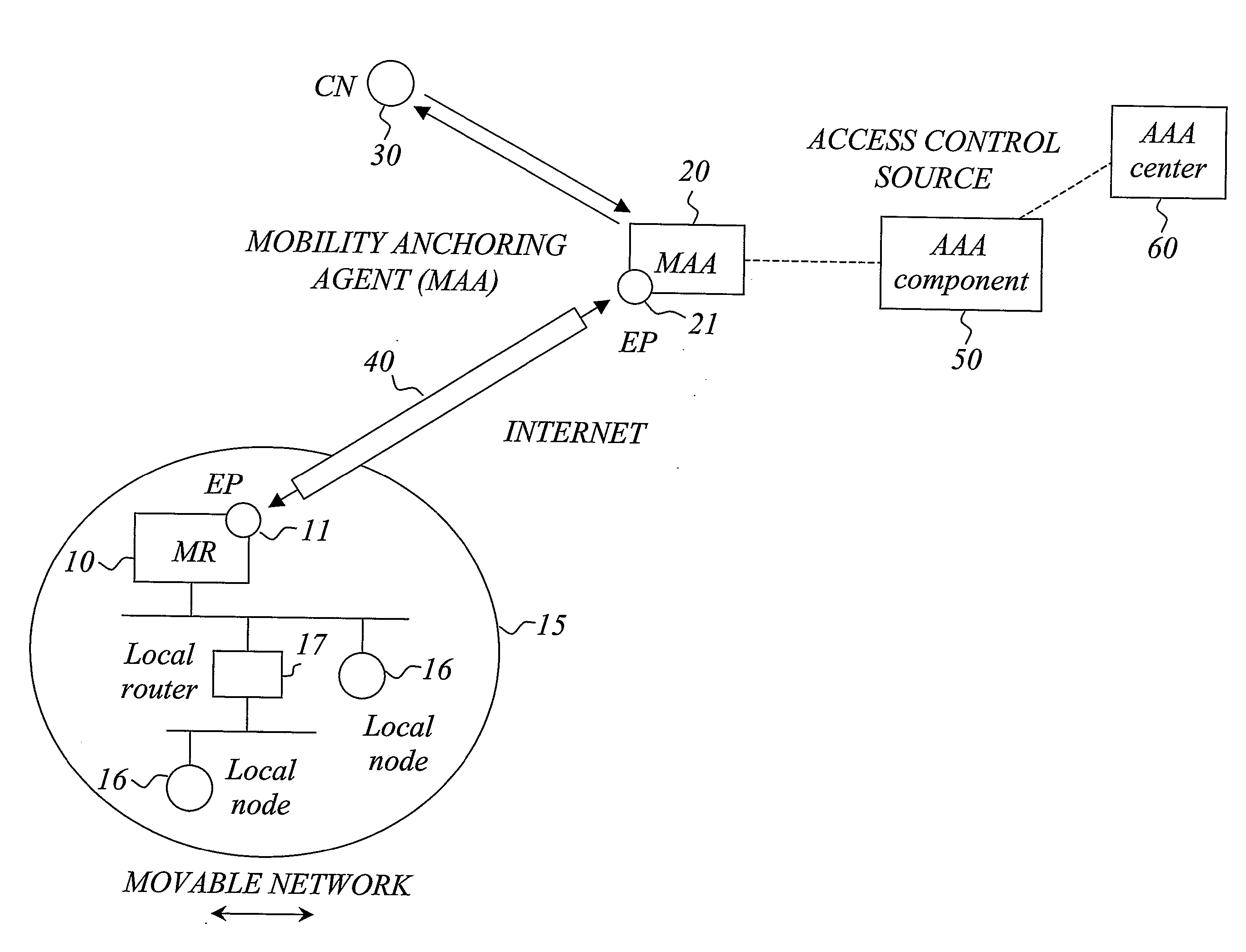 Network Mobility Support and Access Control for Movable Networks