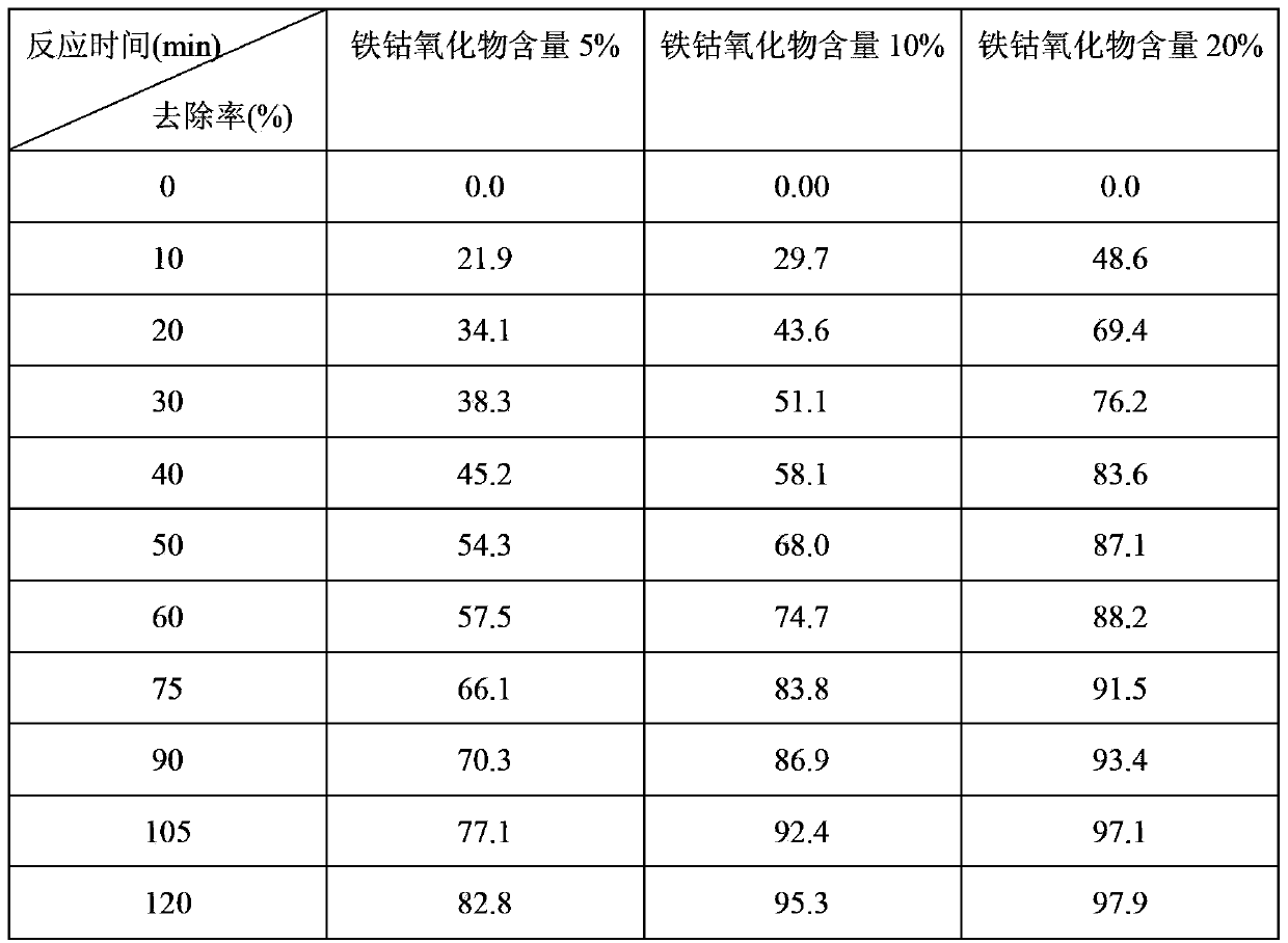 SBA-15 loaded iron-cobalt oxide catalyst, preparation method and application thereof in wastewater treatment