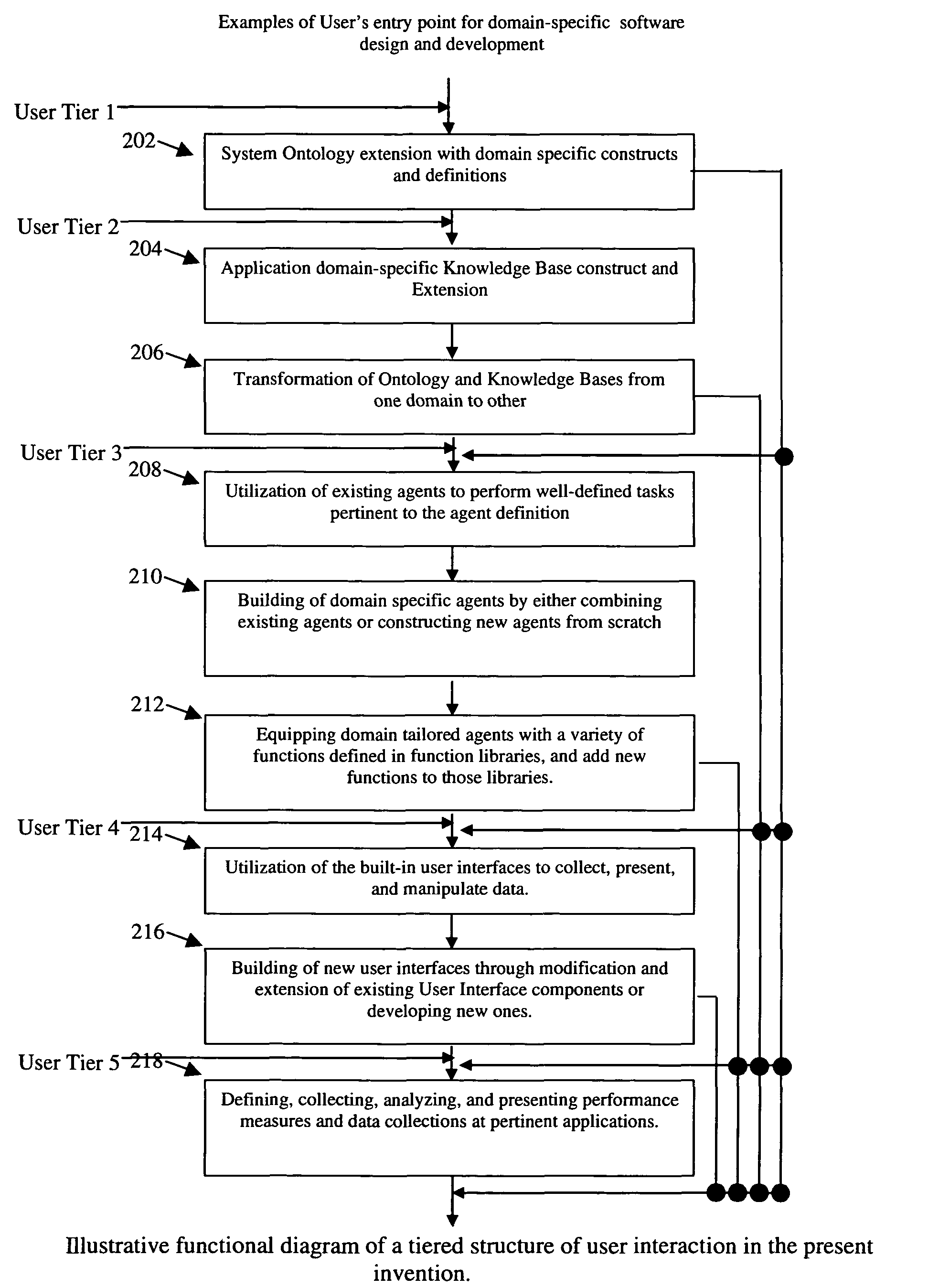 System and method of progressive domain specialization product solutions