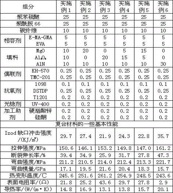 Polyphenylene sulfide composite material and preparation method thereof