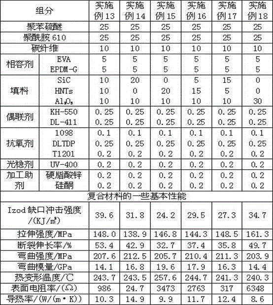 Polyphenylene sulfide composite material and preparation method thereof