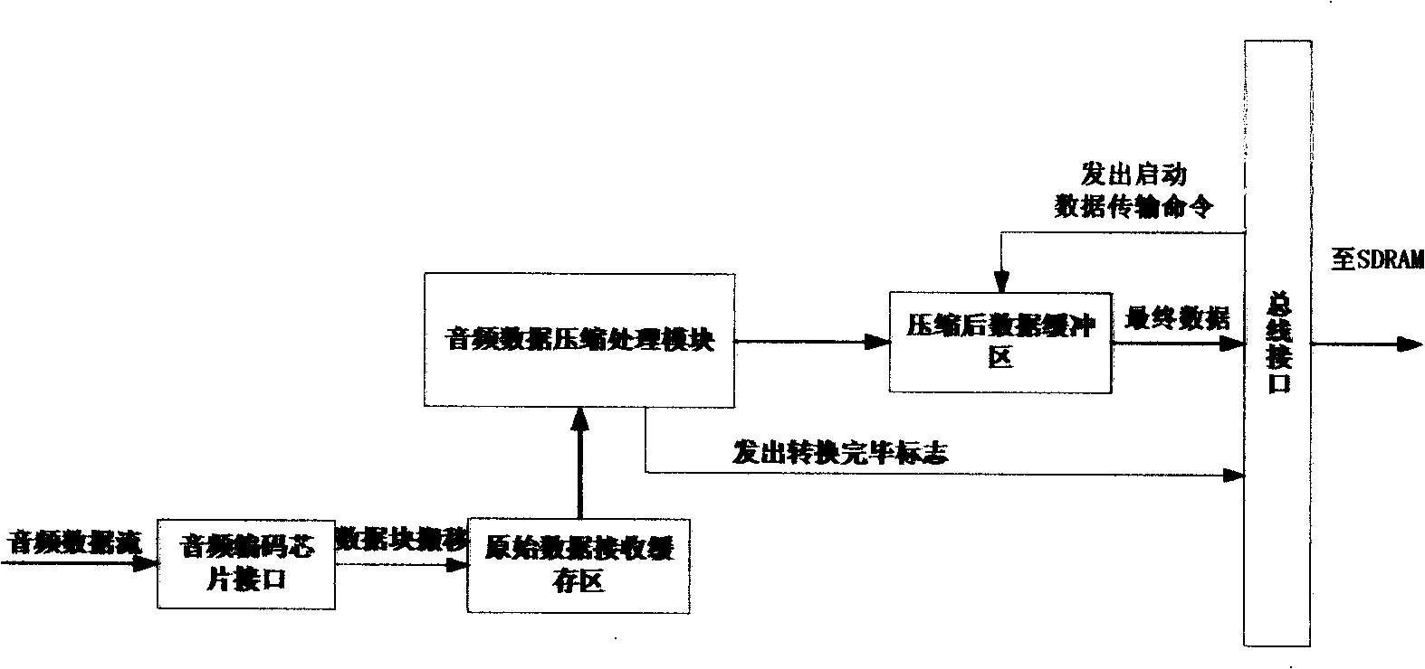 Single slice shipborne sailing data recording method and device based on SoC