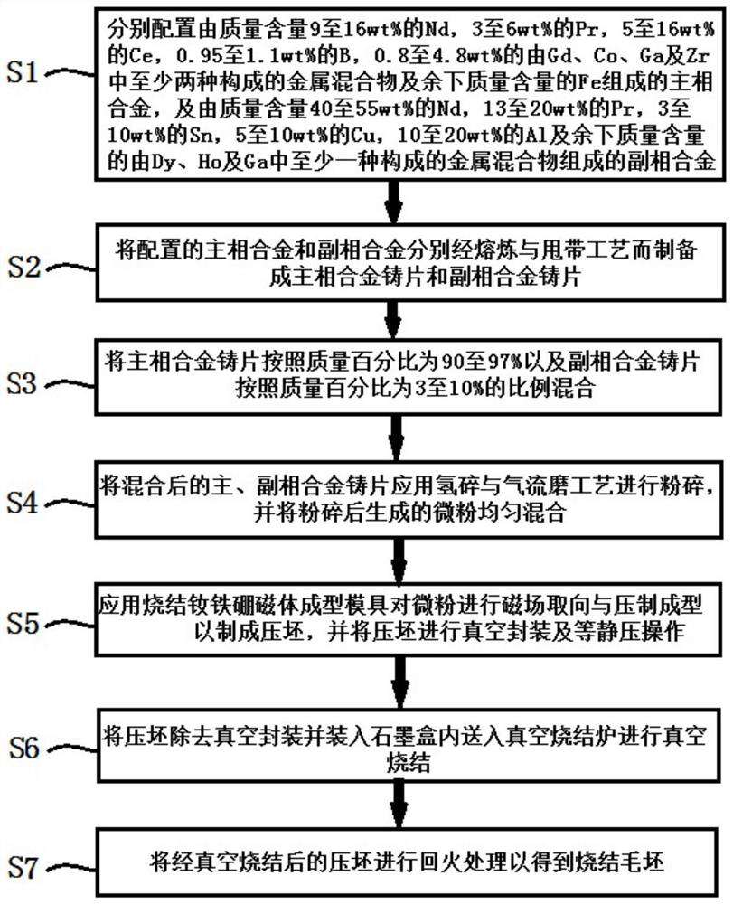 Sintered neodymium-iron-boron magnet with high toughness and manufacturing method thereof