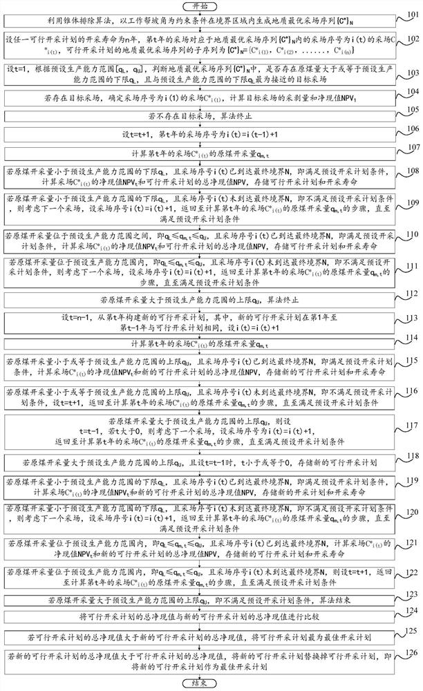 Overall optimization method and device for open pit coal mine mining plan, medium and equipment