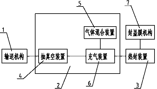 Modified atmosphere fresh-keeping packaging machine