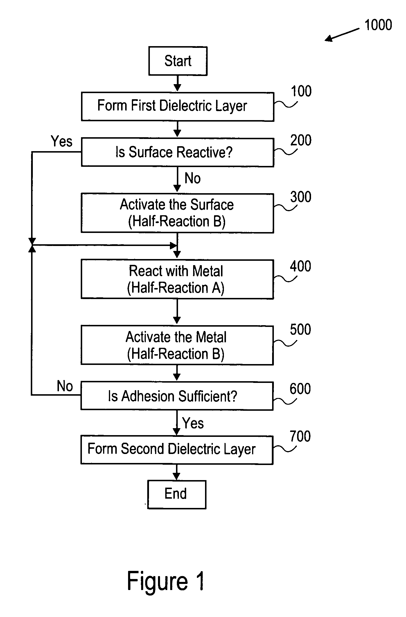 Adhesion between dielectric materials