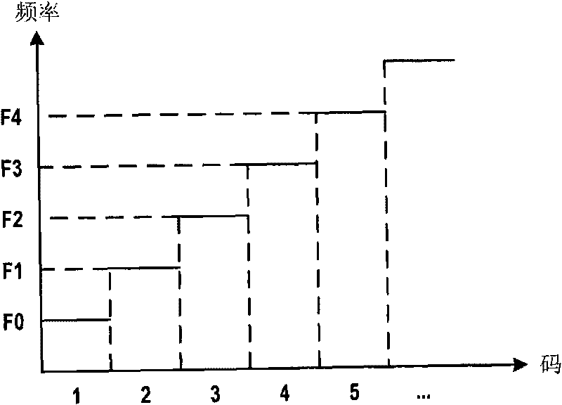 Auto trimming oscillator