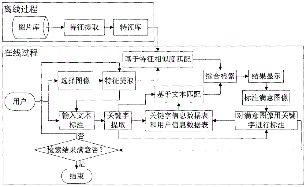 An Interactive Image Retrieval Method Combining User Evaluation and Annotation