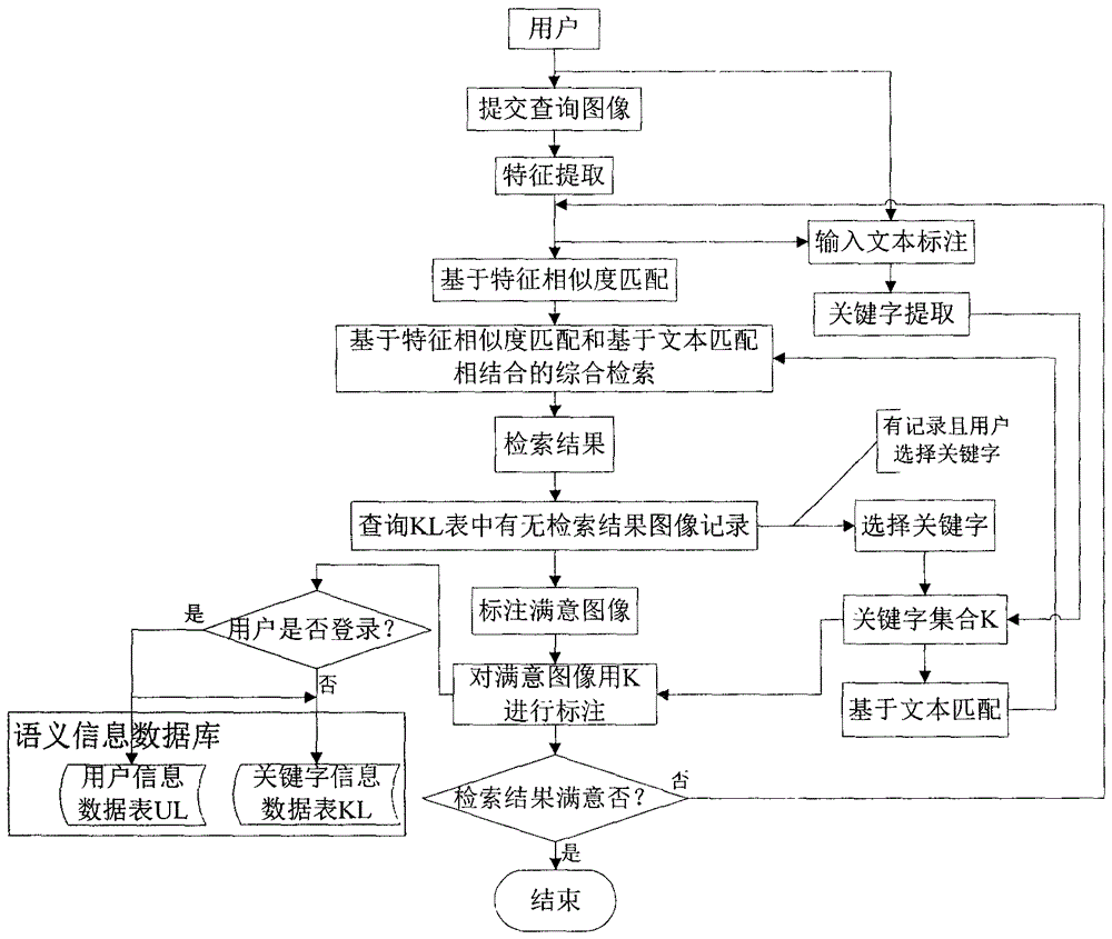 An Interactive Image Retrieval Method Combining User Evaluation and Annotation