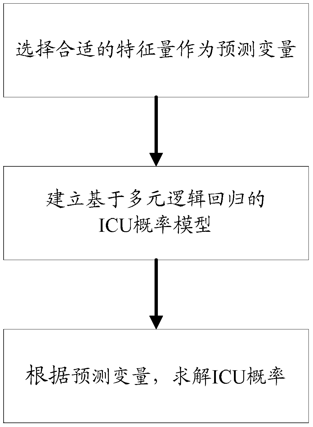 Method and system of detecting artifacts in ICU patient records based on multivariate logistic regression