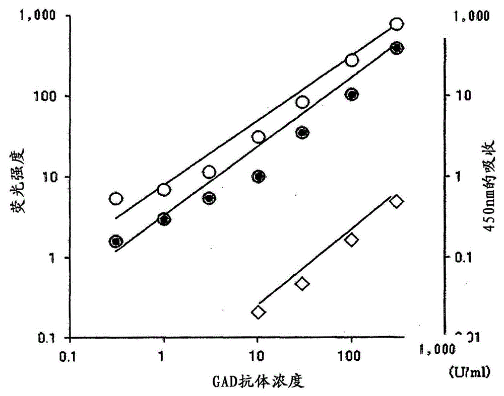 Highly sensitive assay method for gad antibody as marker for early diagnosis of type 1 diabetes mellitus