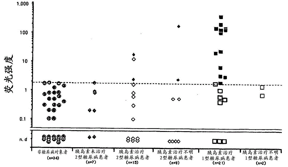 Highly sensitive assay method for gad antibody as marker for early diagnosis of type 1 diabetes mellitus