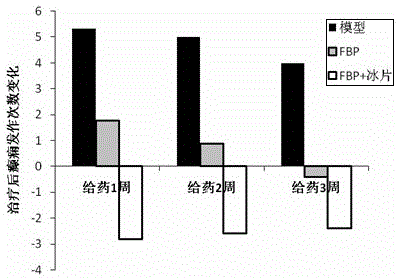 Medicament application of 1, 6-fructose bisphosphate sodium salt containing borneol