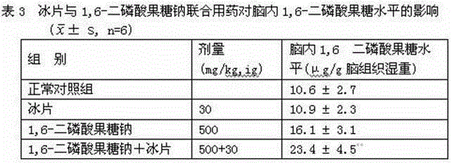 Medicament application of 1, 6-fructose bisphosphate sodium salt containing borneol