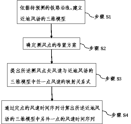 Method for predicting near-ground wind field point domain mapping space along railway