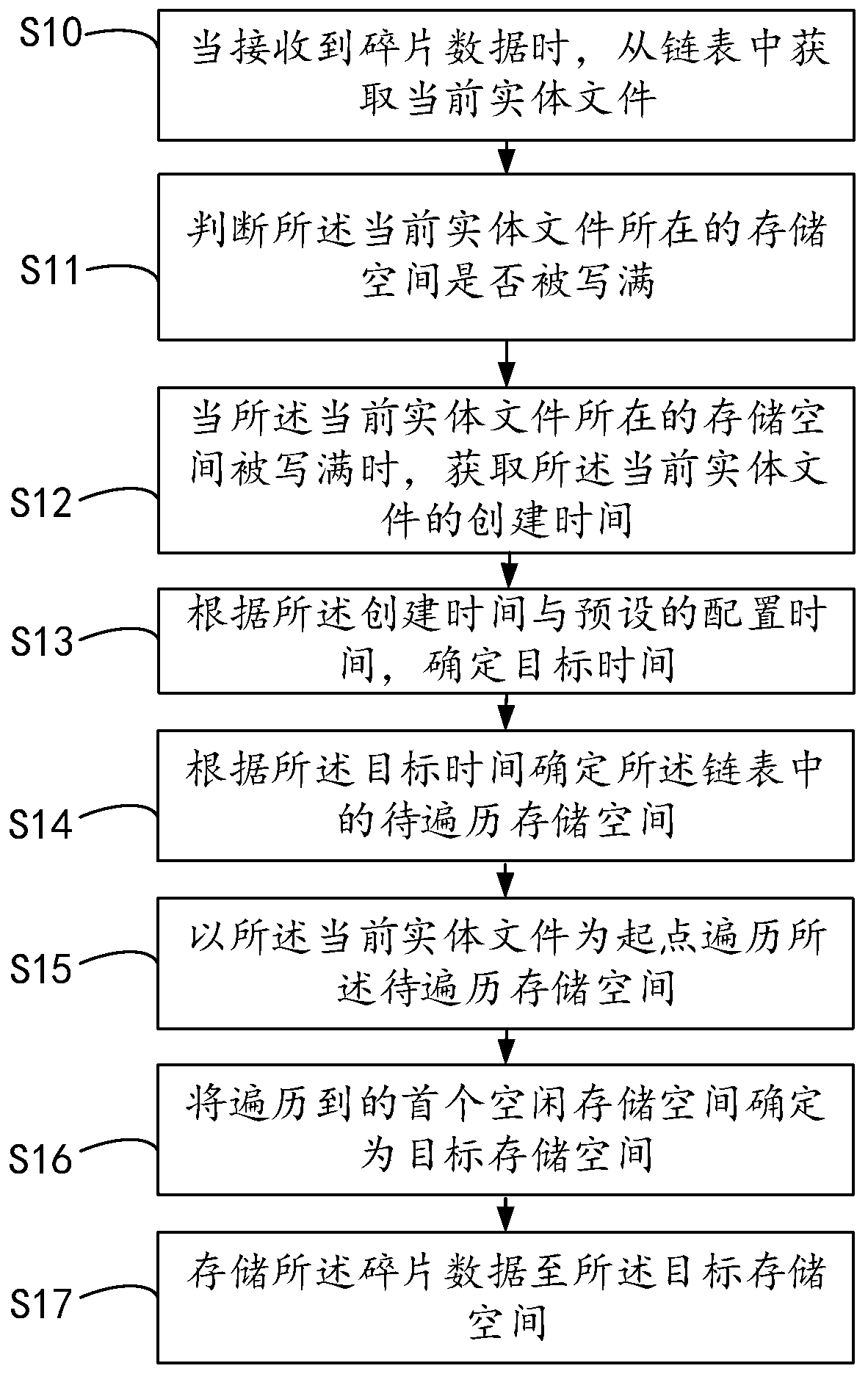 Fragment data storage method, electronic equipment and fragment data storage system