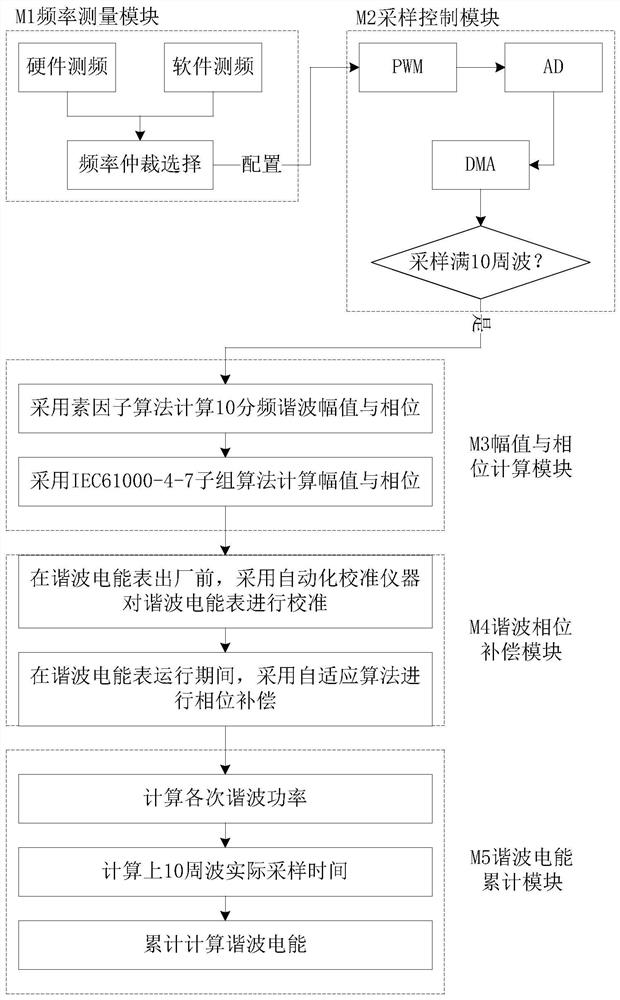 A three-phase high-precision harmonic energy meter