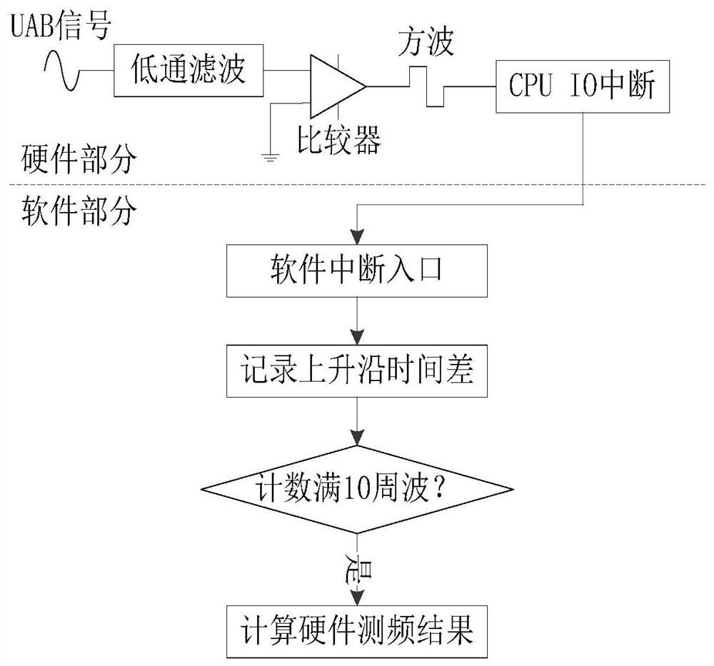 A three-phase high-precision harmonic energy meter