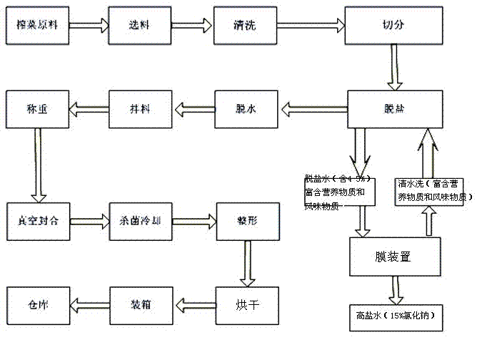 Pickled mustard production method