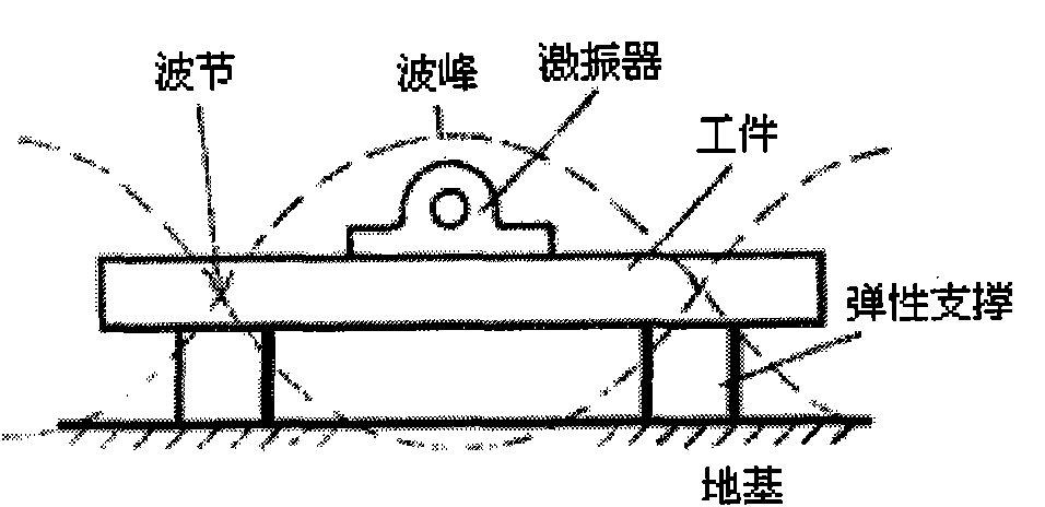 Method for homogenizing residual stress through vibration positioning