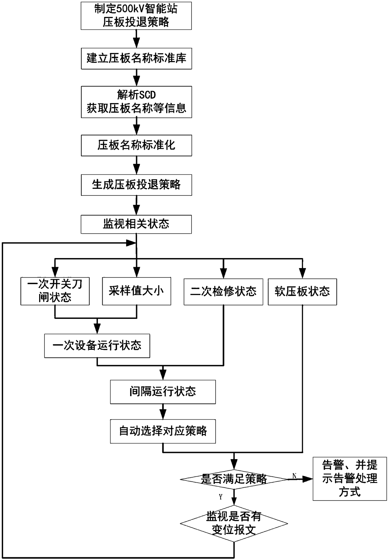 An automatic checking method for a pressure plate of a 500 kV intelligent substation