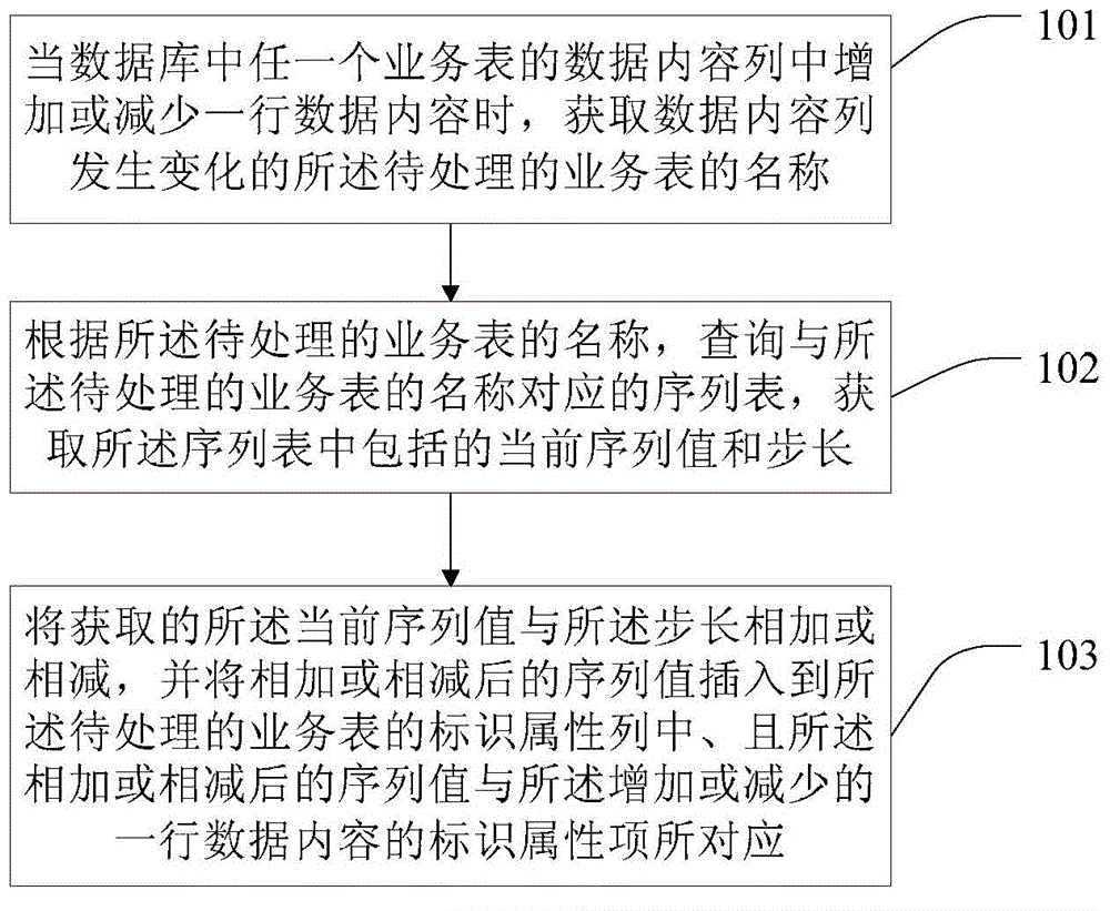 Service table processing method and device