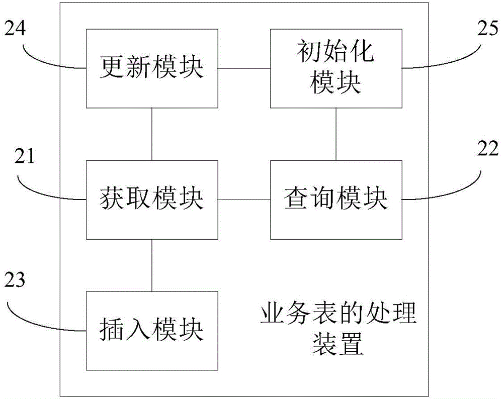 Service table processing method and device