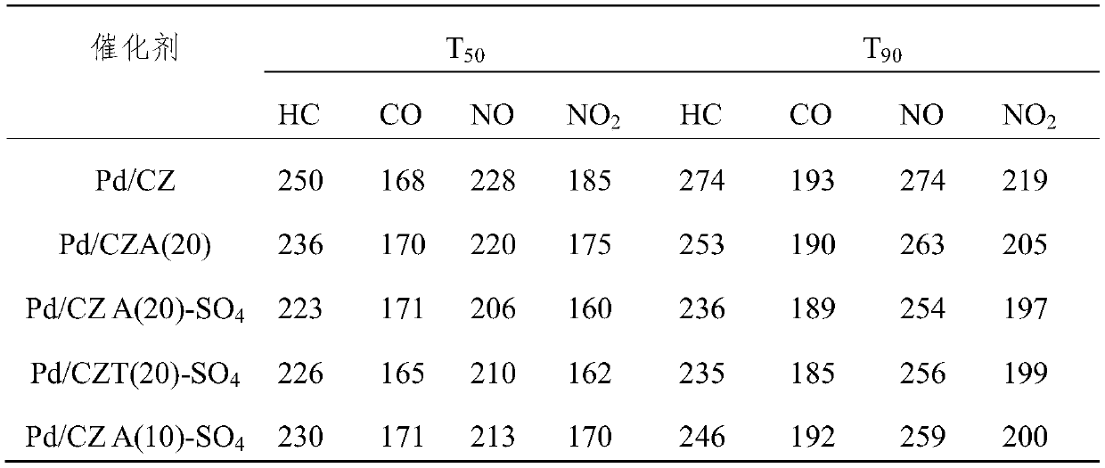 Ce/Zr composite oxide, and preparation method and application thereof