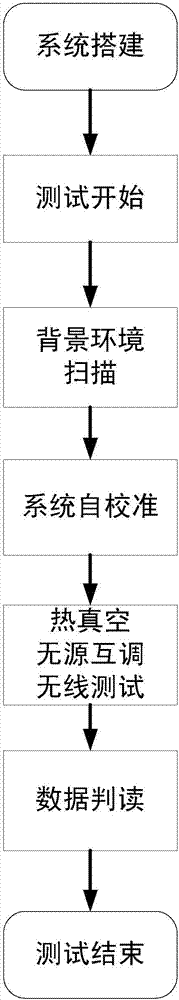 Wireless testing system for passive intermodulation (PIM) in thermal vacuum environment