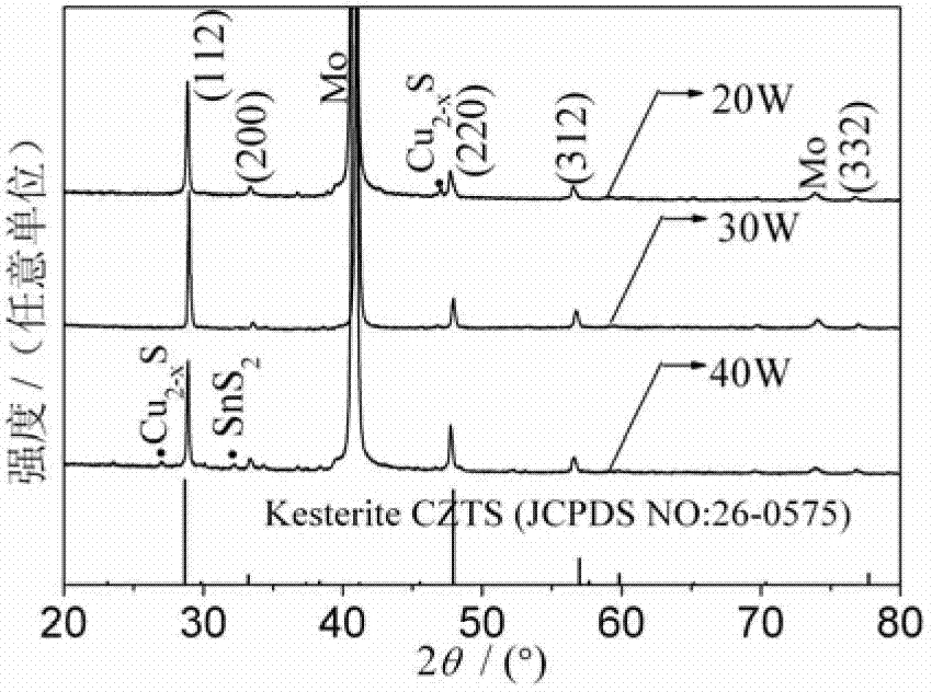 Method of preparing copper-zinc tin-sulphur solar cell absorbed layer thin film