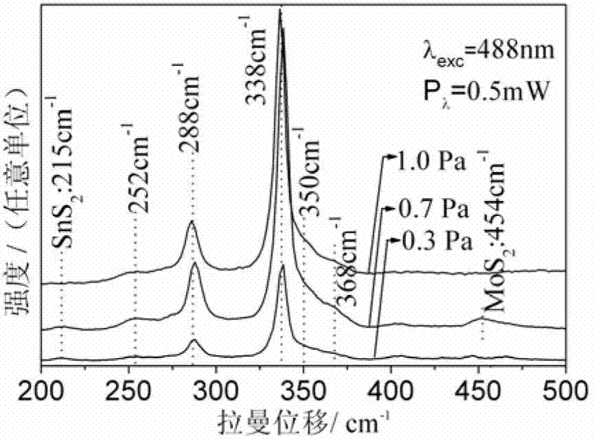 Method of preparing copper-zinc tin-sulphur solar cell absorbed layer thin film