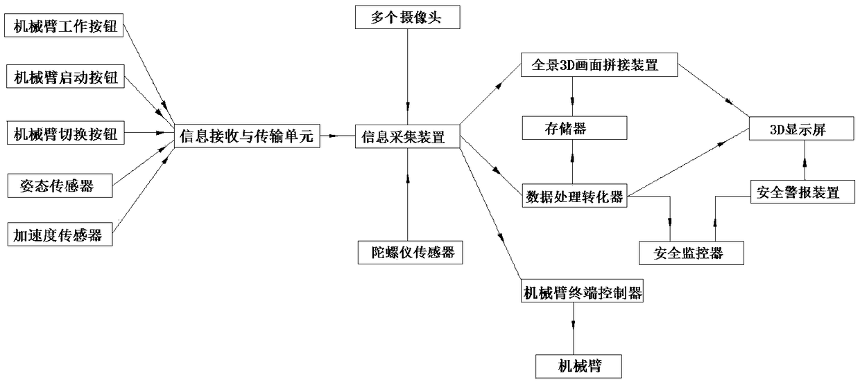 Large-angle imaging monitoring and manual control system for automobiles with robotic arms